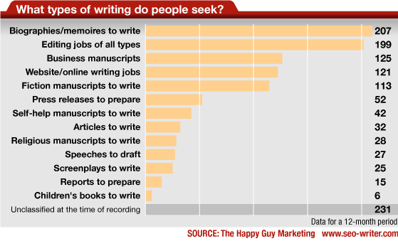 Our clients' writing projects